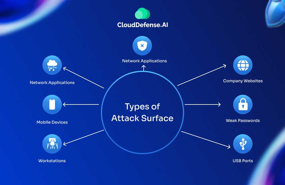 Types of Attack Surface