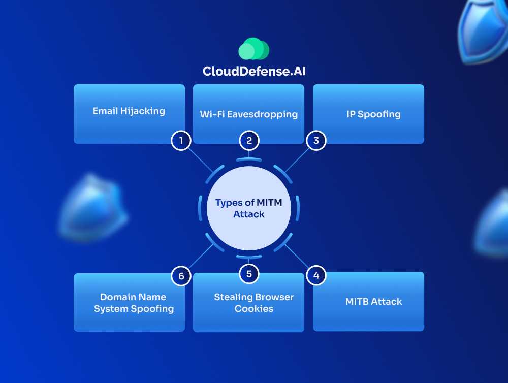 Types of MITM Attack