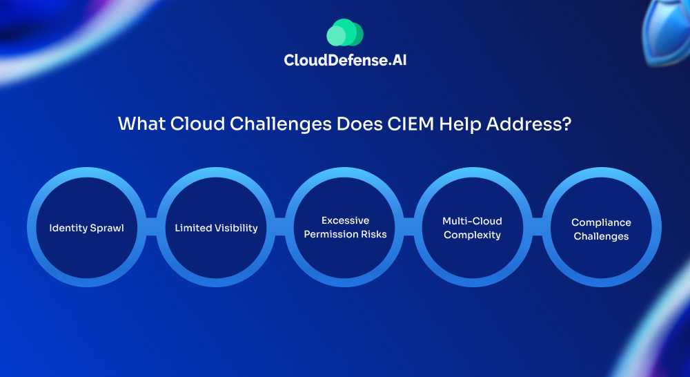 What Cloud Challenges Does CIEM Help Address