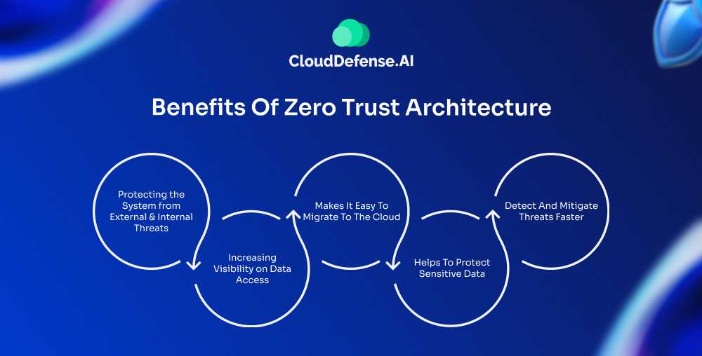 Benefits Of Zero Trust Architecture