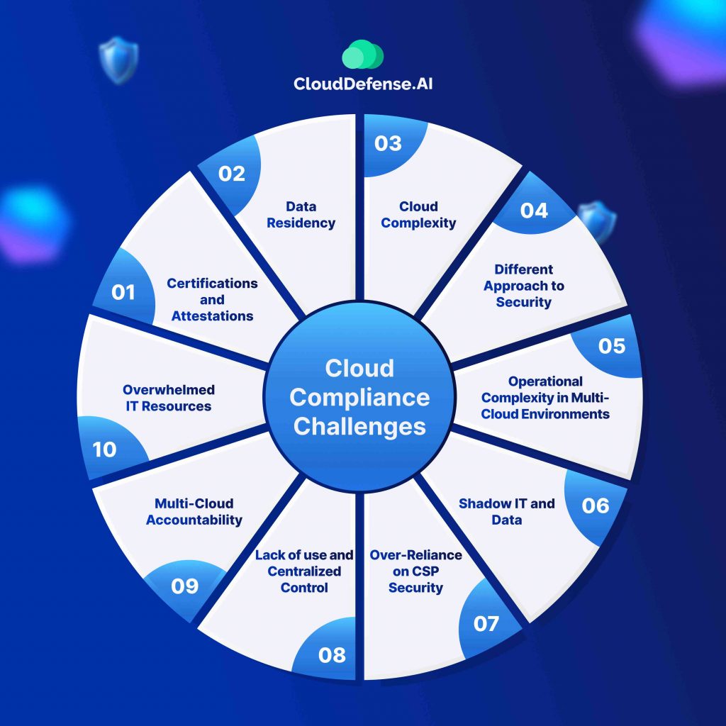 Cloud Compliance Challenges