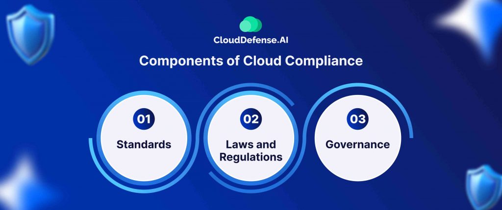 Components of Cloud Compliance