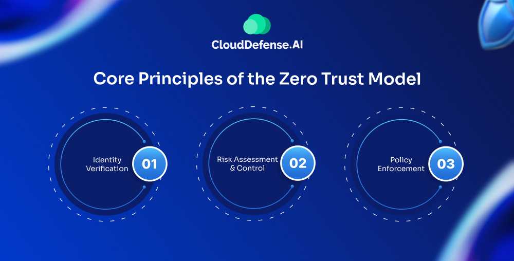 Core Principles of the Zero Trust Model