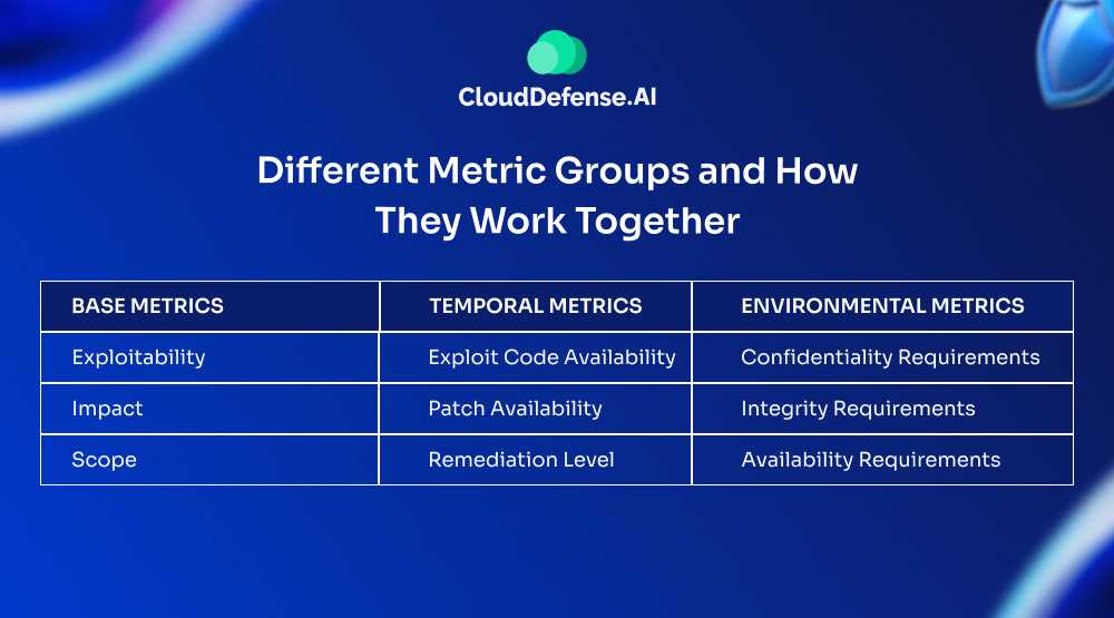 Different Metric Groups and How They Work Together