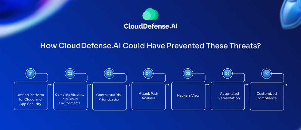 How CloudDefense.AI Could Have Prevented These Threats