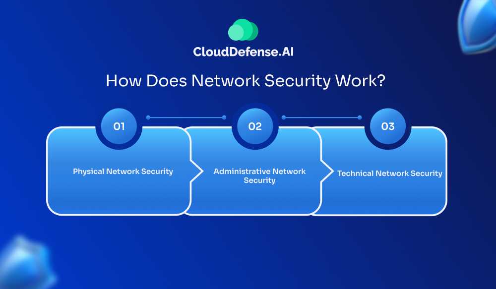 How Does Network Security Work