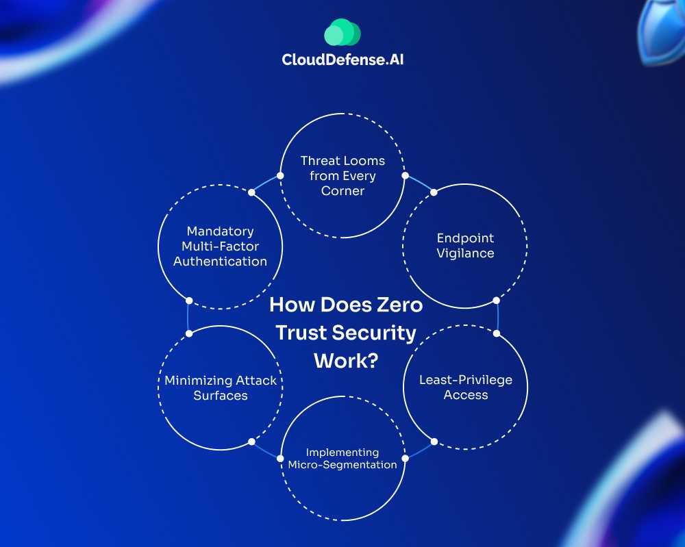 How Does Zero Trust Security Work