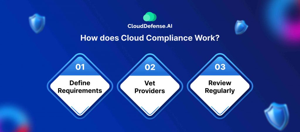 How does Cloud Compliance Work