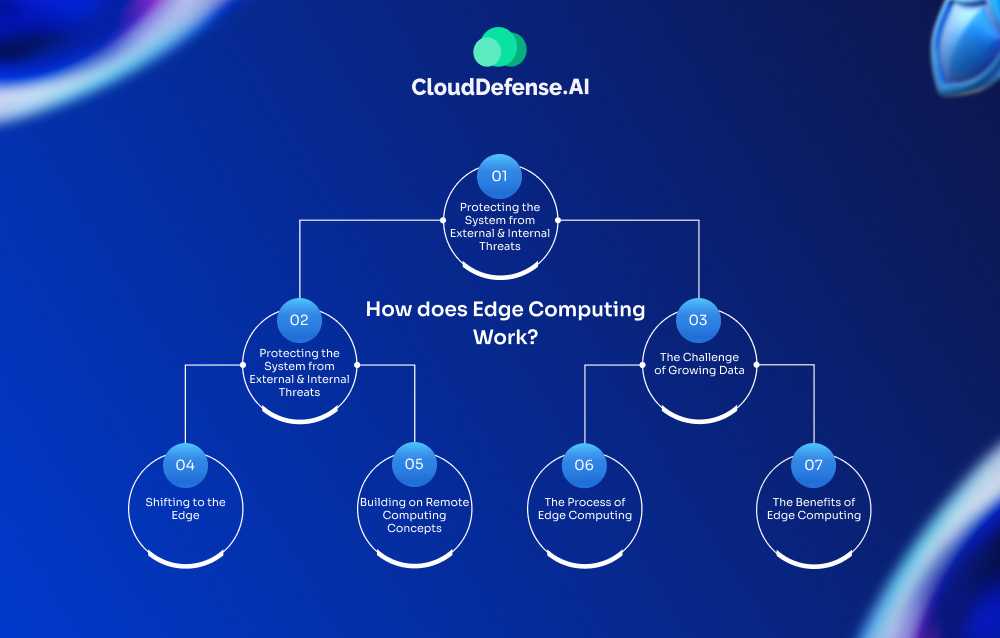 How does Edge Computing Work