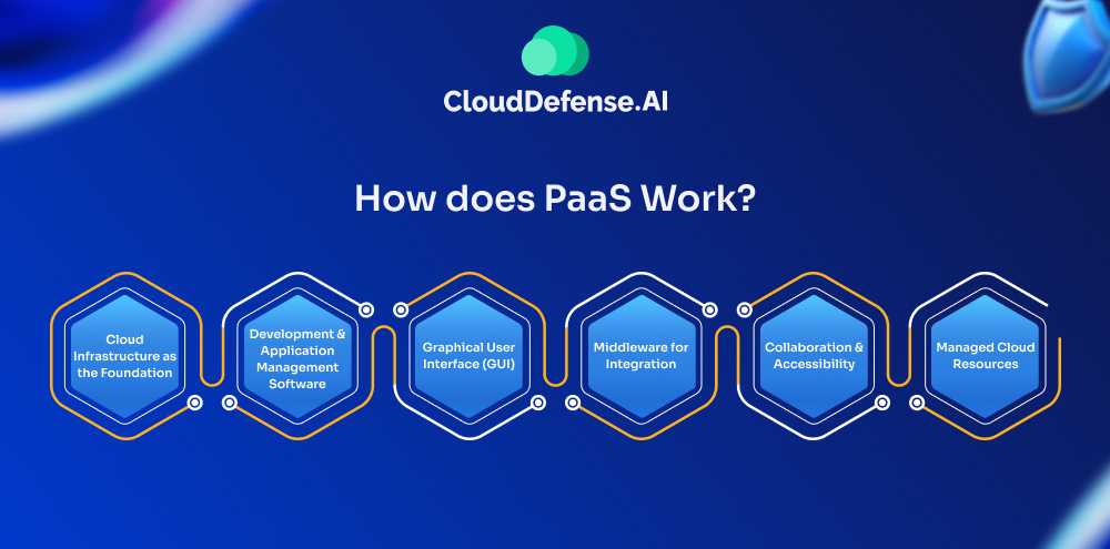 How does PaaS Work