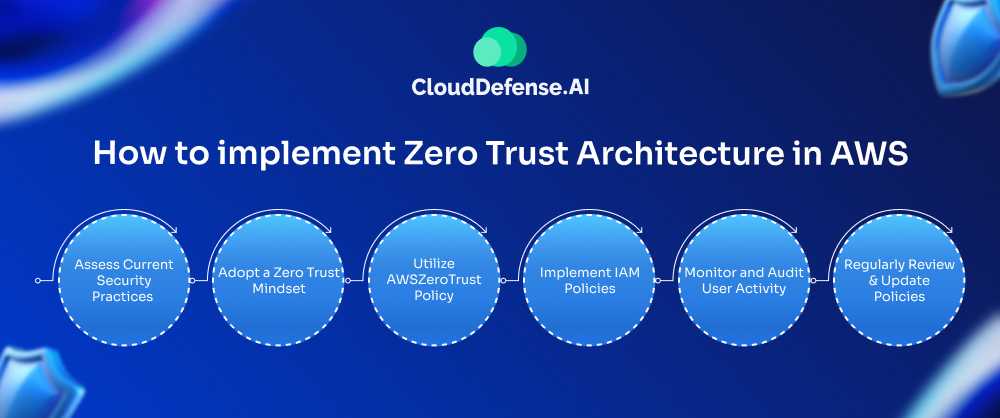 How to implement Zero Trust Architecture in AWS