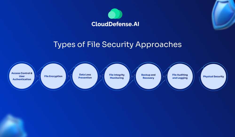 Types of File Security Approaches