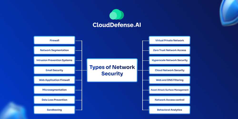 Types of Network Security