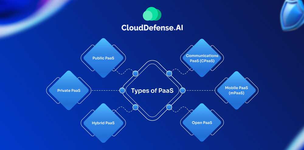 Types of PaaS