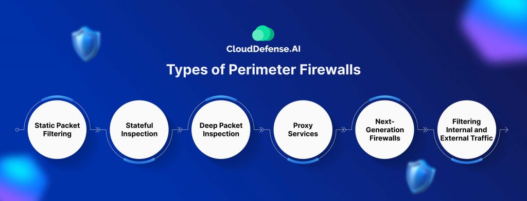 Types of Perimeter Firewalls