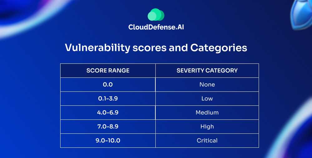 Vulnerability scores and Categories