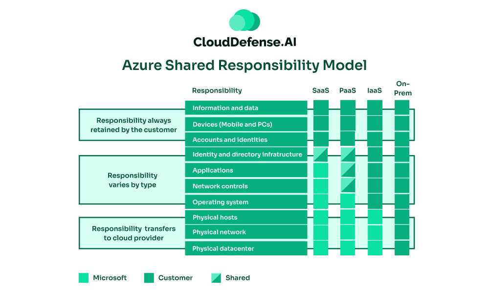 Azure Shared Responsibility Model