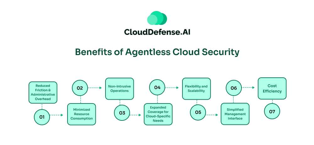 Benefits of Agentless Cloud Security