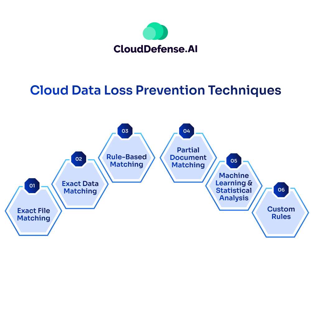 Cloud Data Loss Prevention Techniques