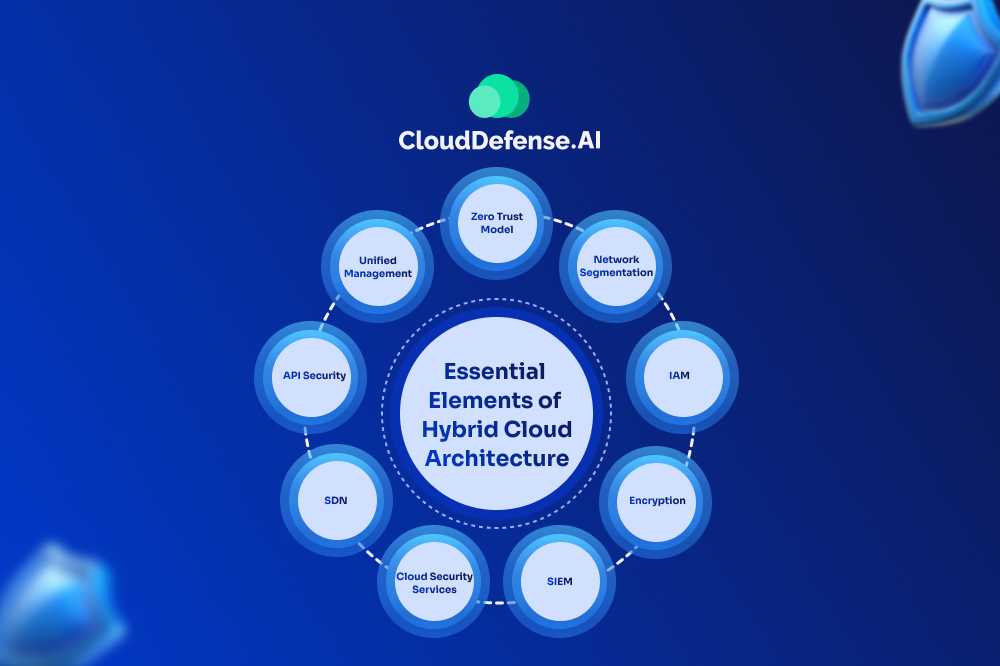 Essential Elements of Hybrid Cloud Architecture