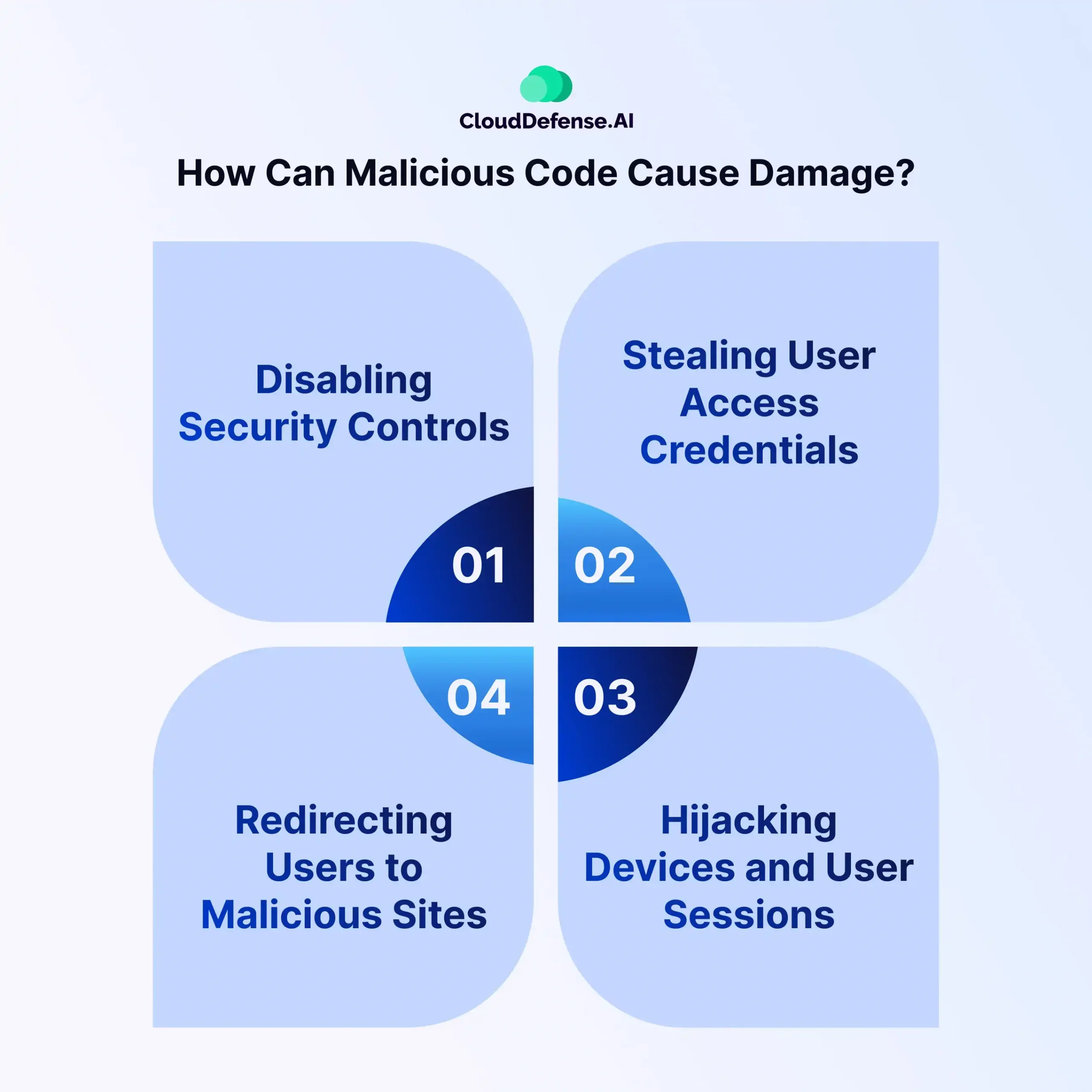 How Can Malicious Code Cause Damage