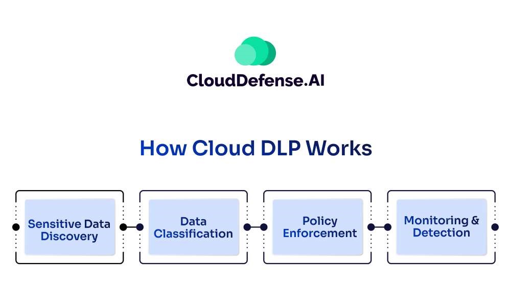 How does Cloud DLP Work