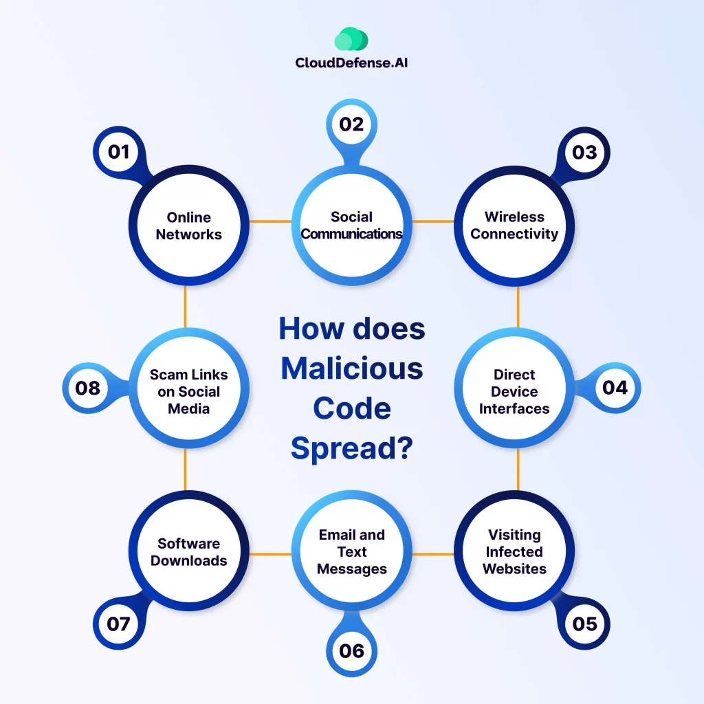 How does Malicious Code Spread