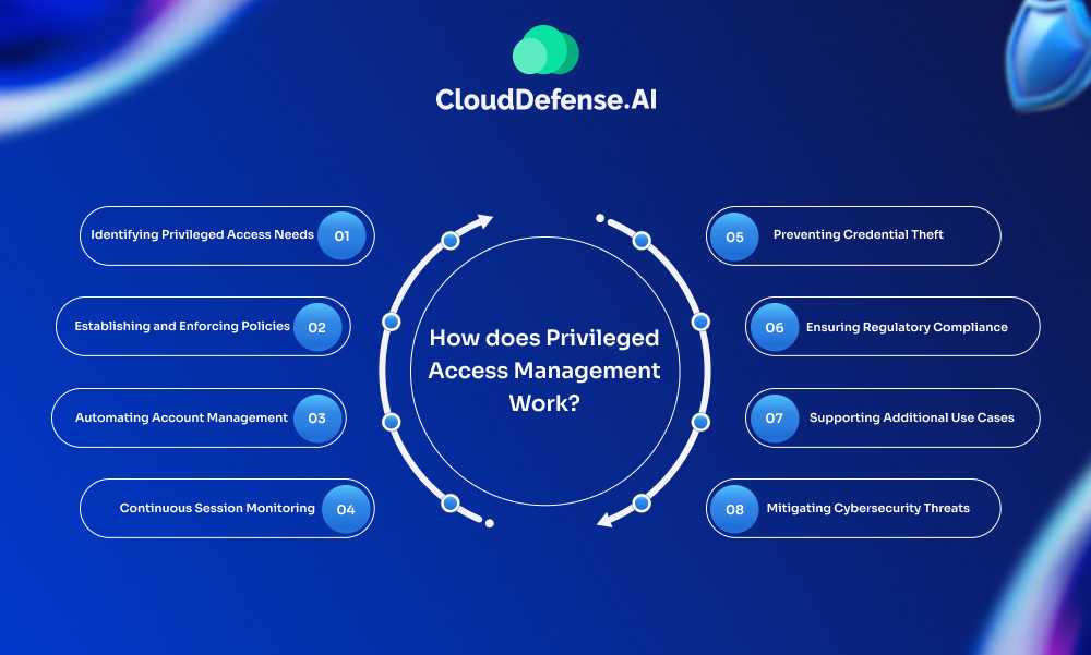 How does Privileged Access Management Work