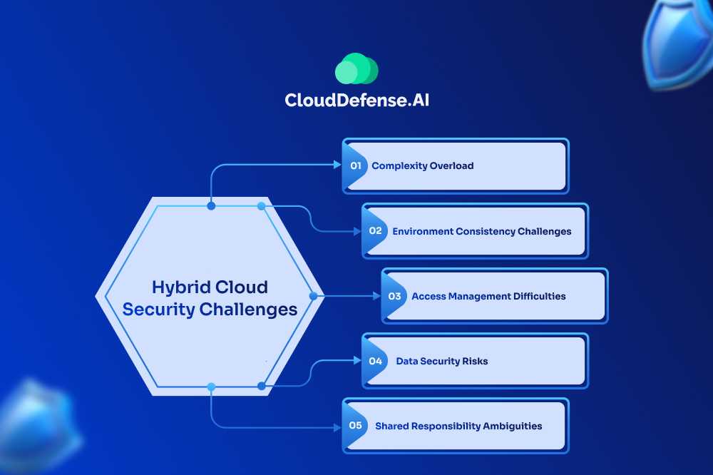 Hybrid Cloud Security Challenges