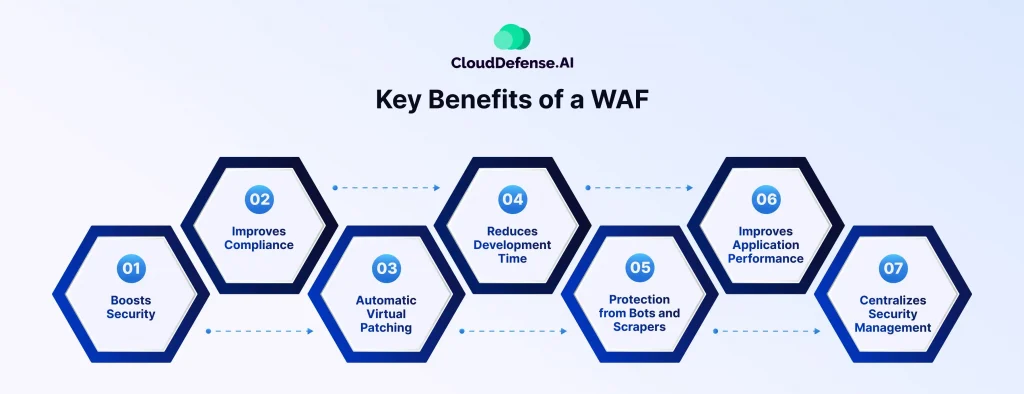 Key Benefits of a WAF