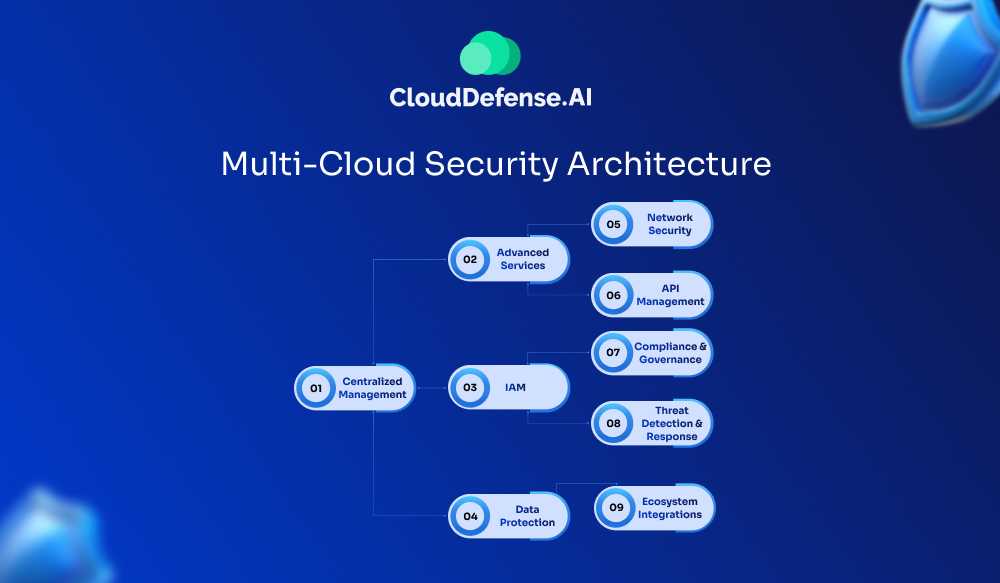 Multi-Cloud Security Architecture