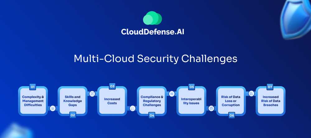 Multi-Cloud Security Challenges