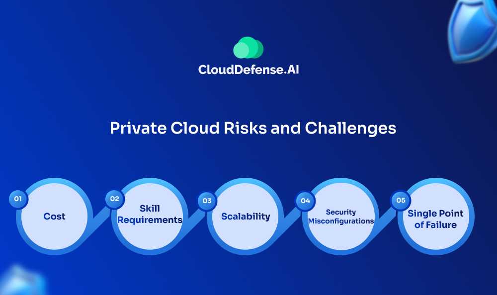 Private Cloud Risks and Challenges