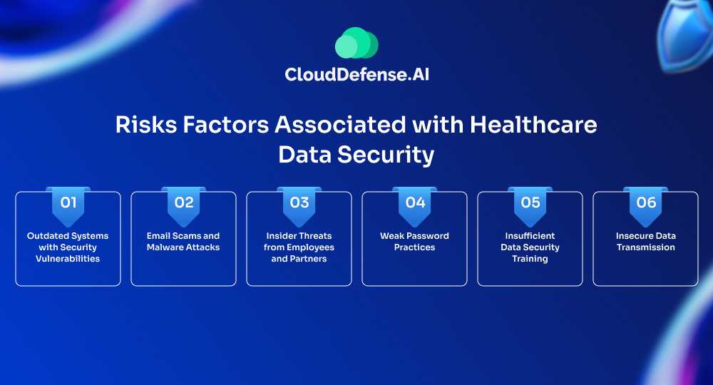 Risks Factors Associated with Healthcare Data Security