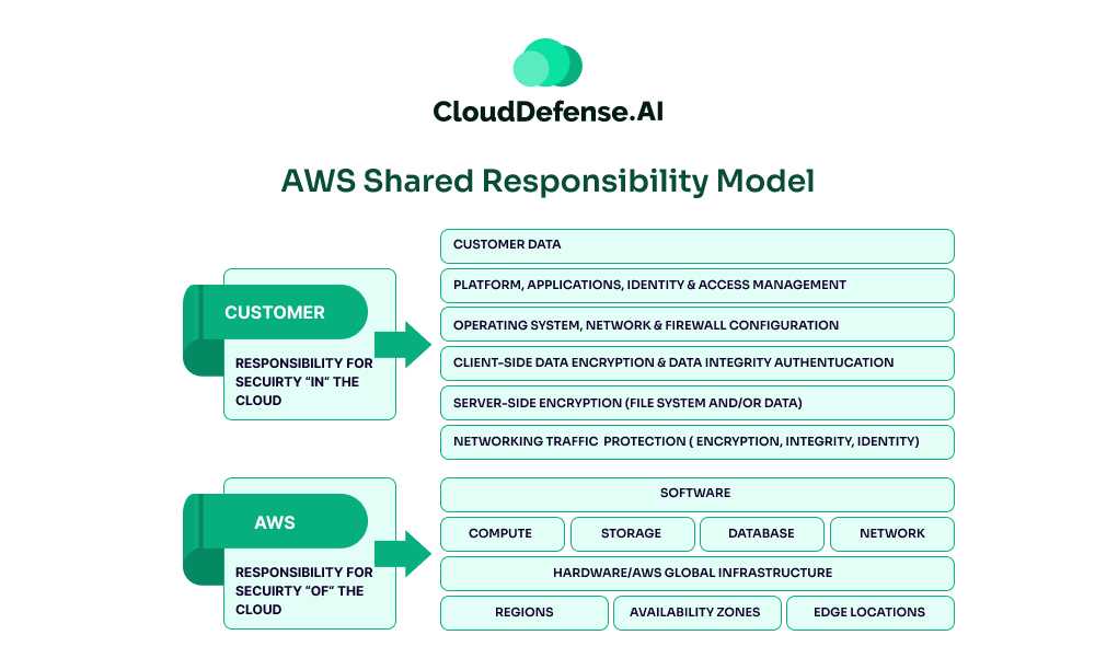 Shared Responsibility Model