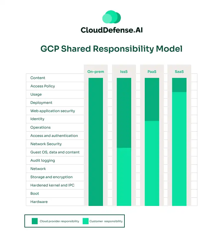 GCP Shared Responsibility Model