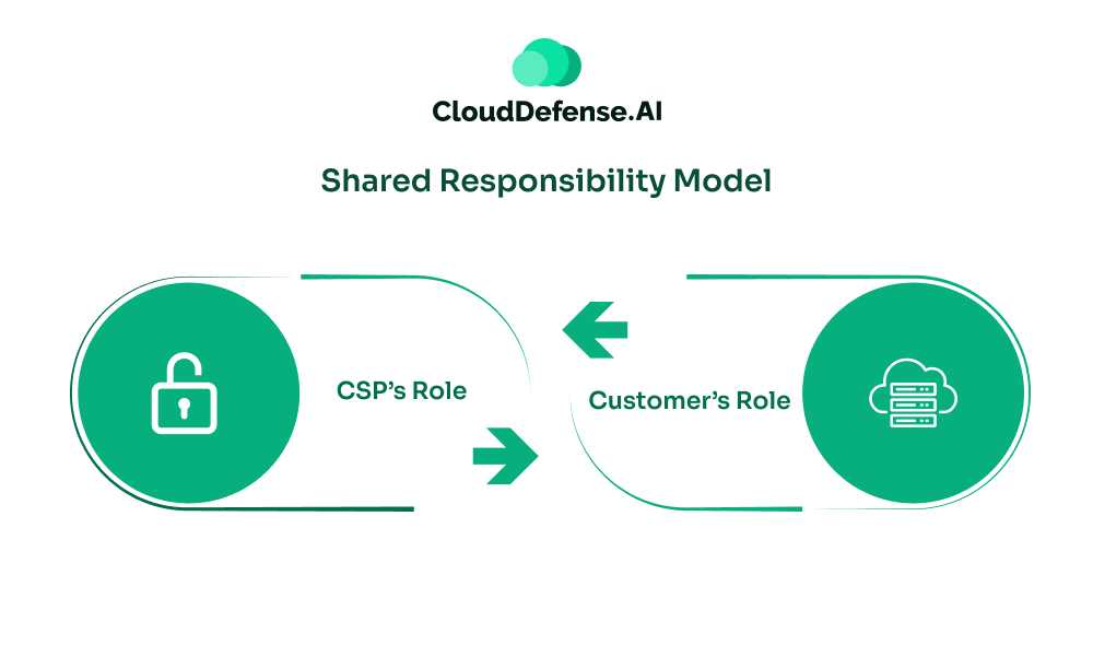 Shared Responsibility Model