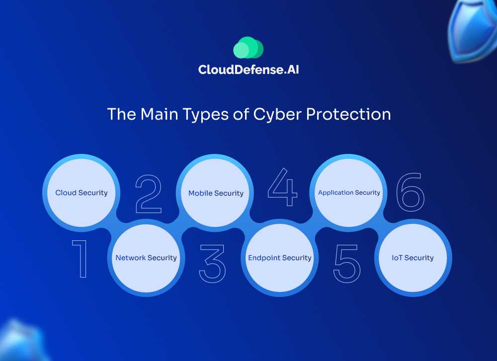 The Main Types of Cyber Protection