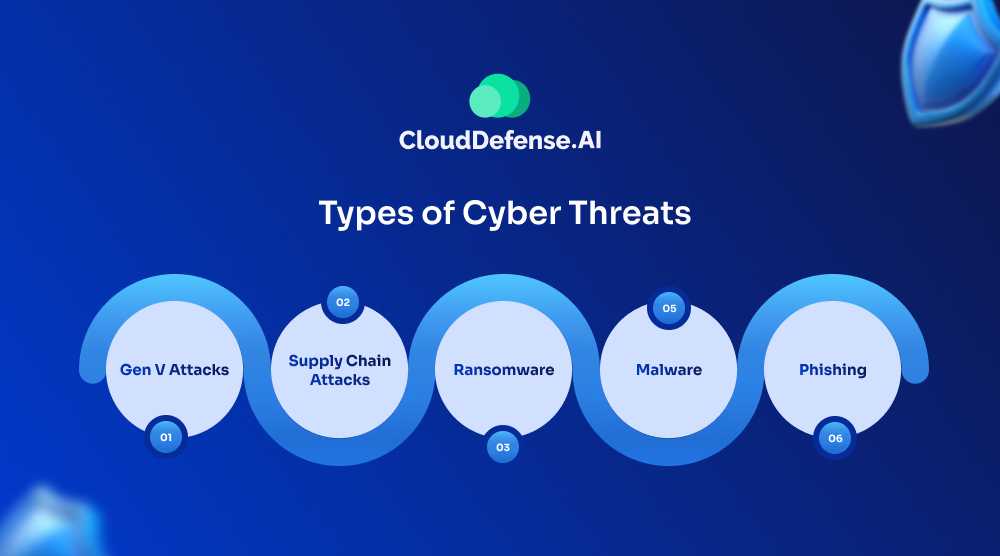 Types of Cyber Threats