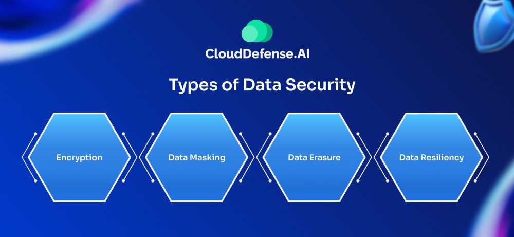 Types of Data Security