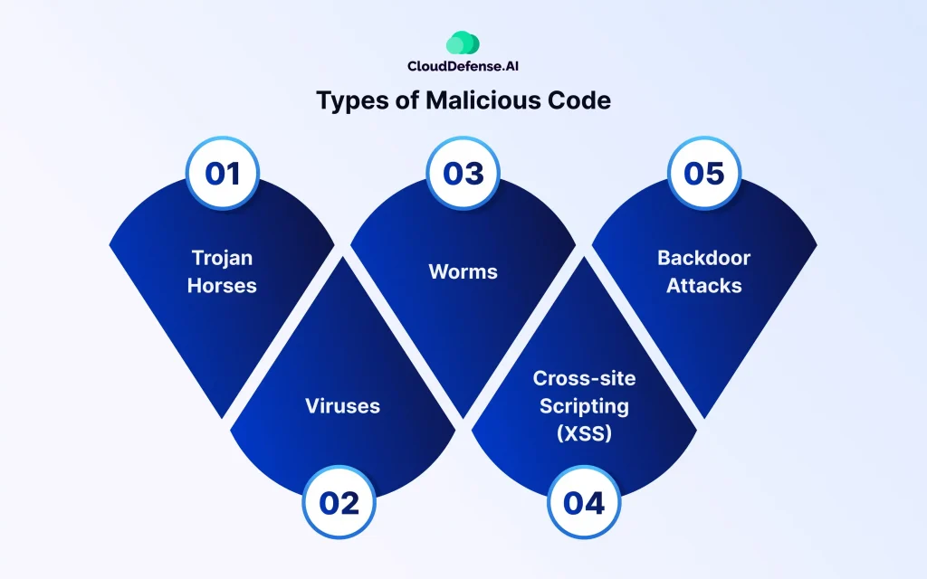 Types of Malicious Code