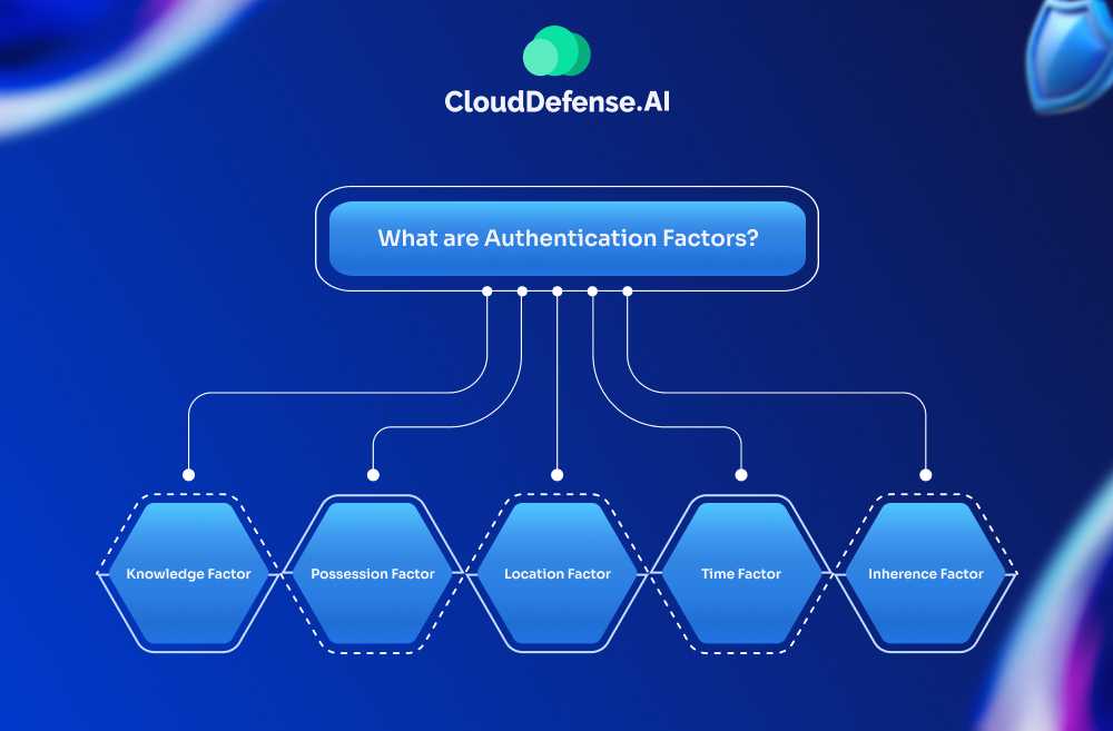 What are Authentication Factors