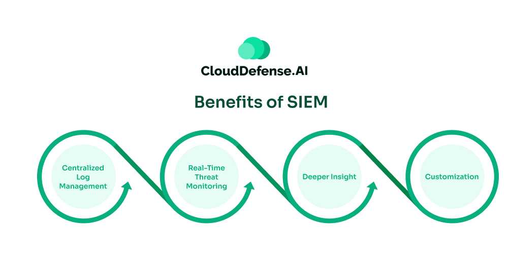 Benefits of SIEM