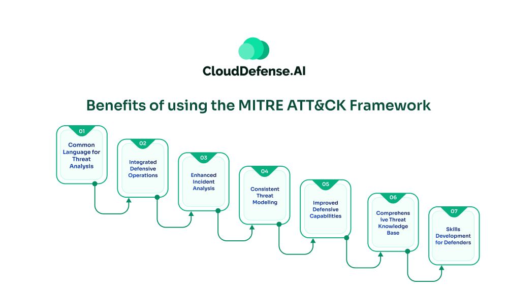 Benefits of using the MITRE ATT&CK Framework