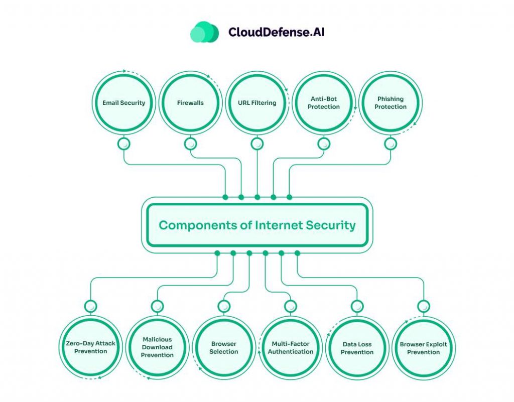 Components of Internet Security 