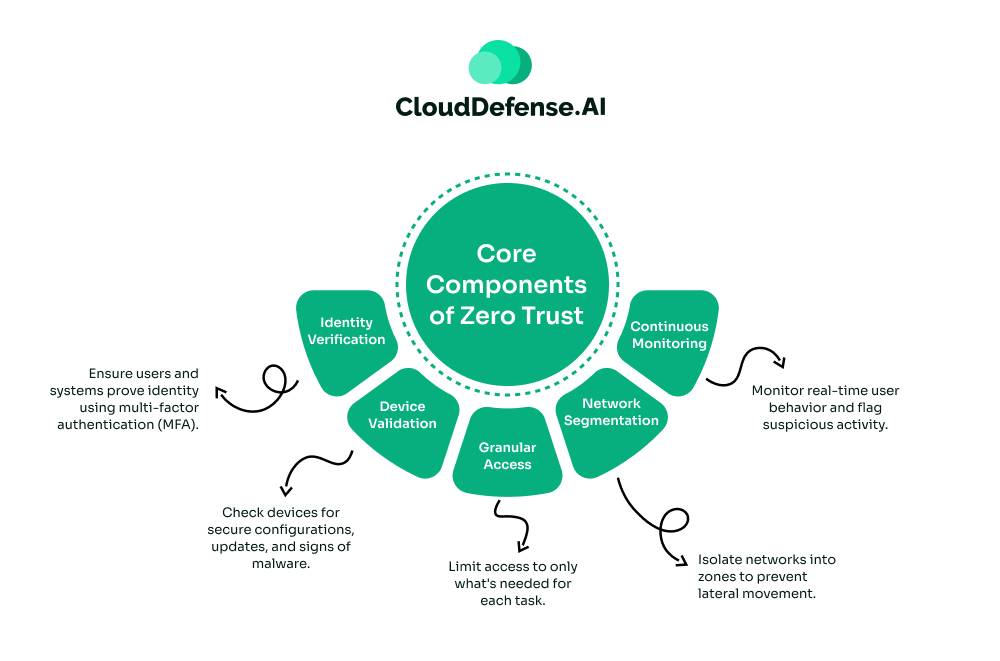 Core Components of Zero Trust