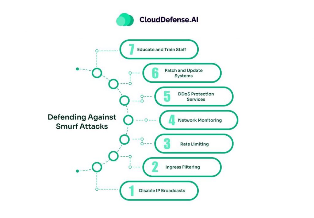 Defending Against Smurf Attacks