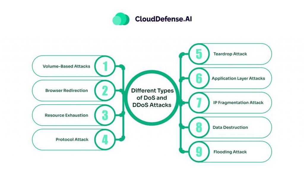 Different Types of DoS and DDoS Attacks