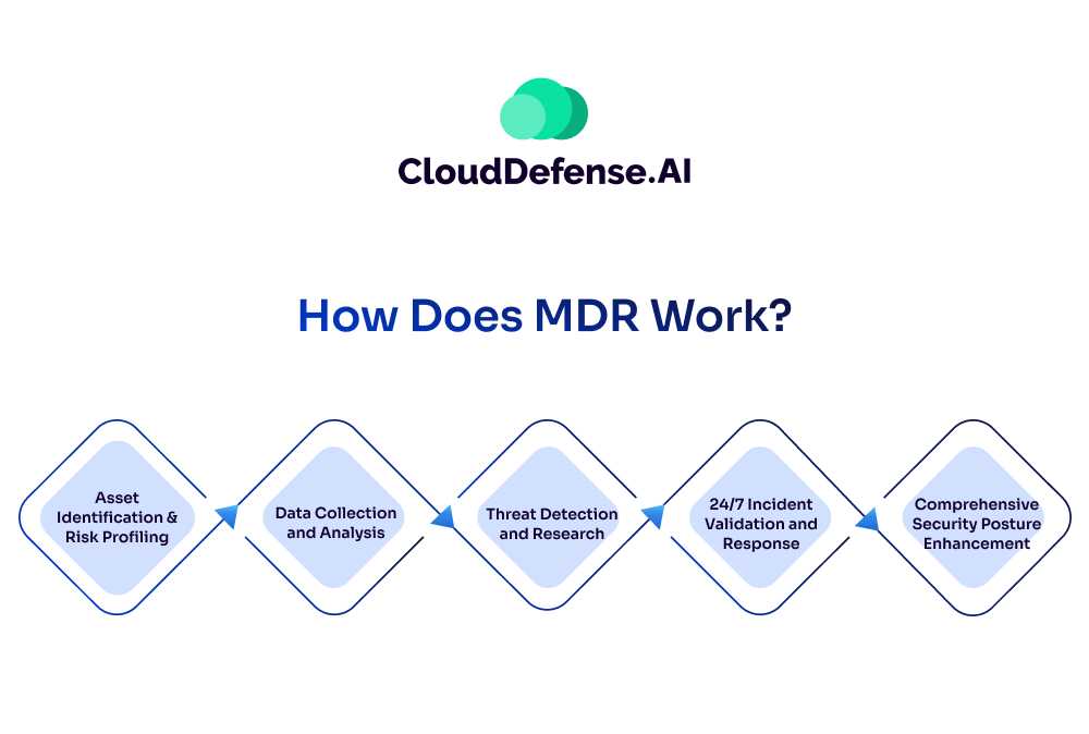 How Does MDR Work