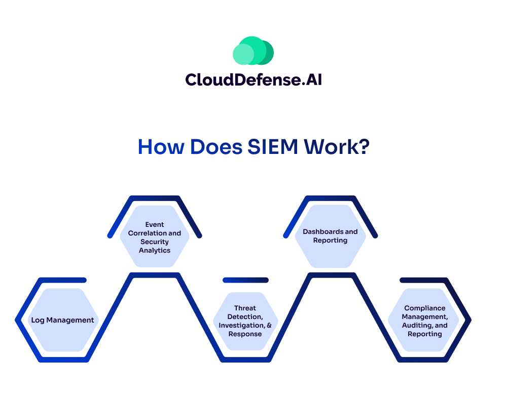 How Does SIEM Work